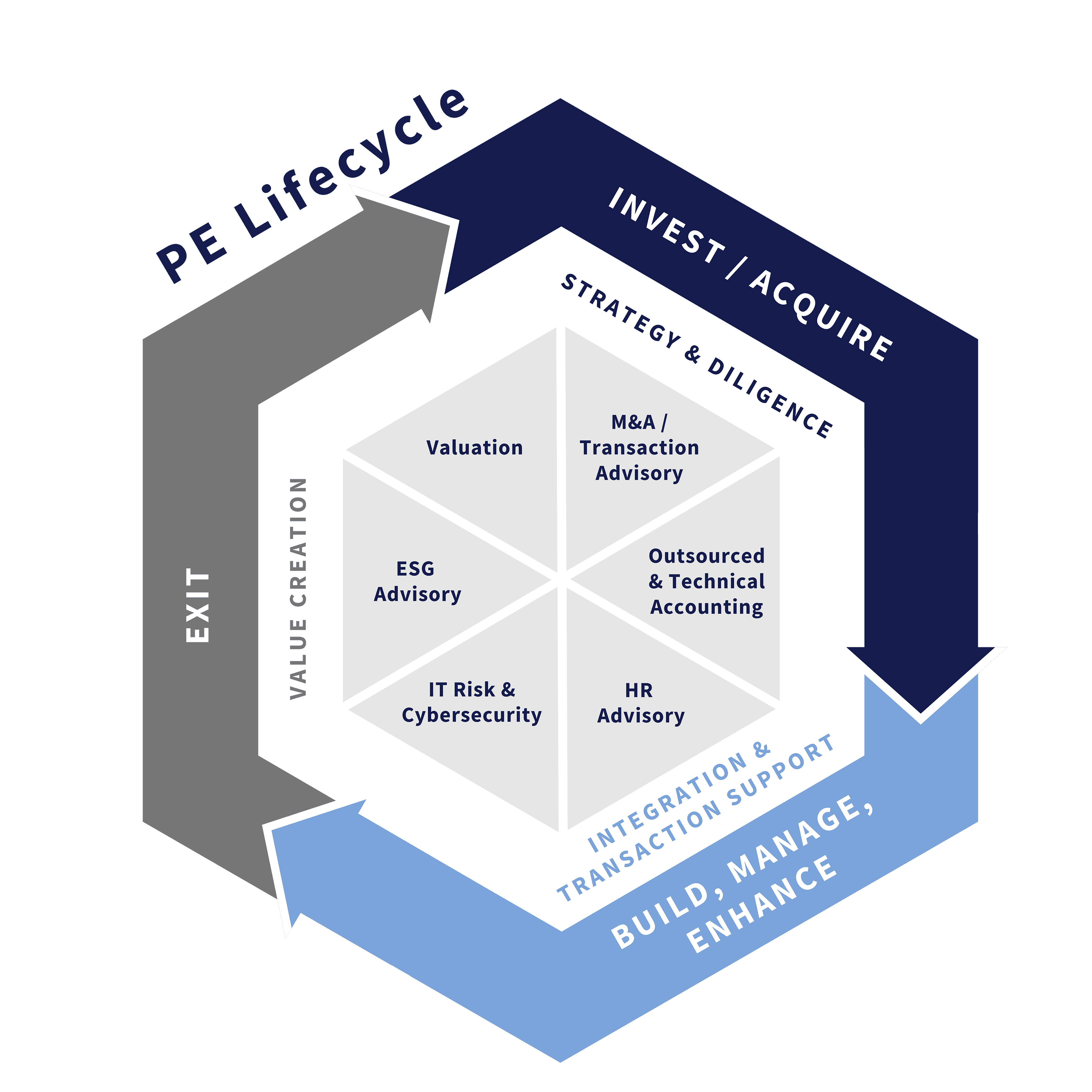 The Lifecycle of a Private Equity Investment