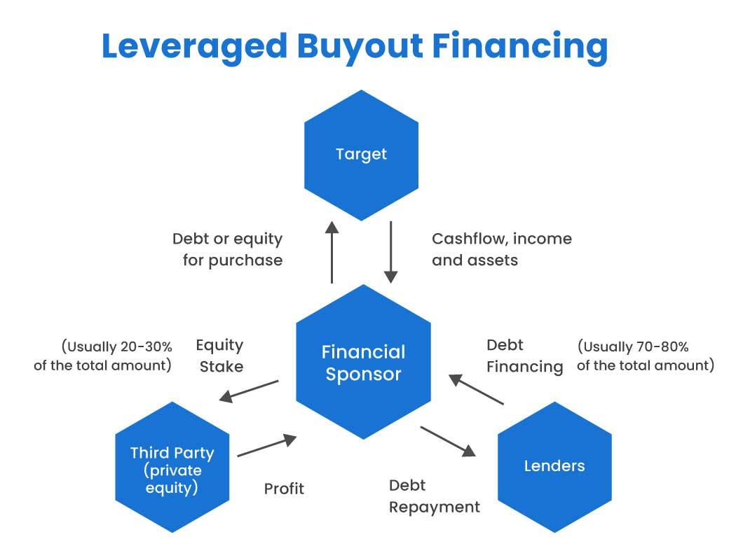 Leveraged Buyouts Explained: A Strategy for Private Equity Investments