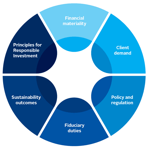 Understanding the Socially Responsible Investment Policy Statement