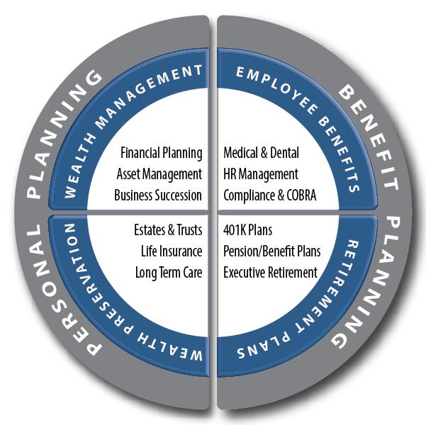 Retirement Planning: How to Manage Wealth for the Long Term