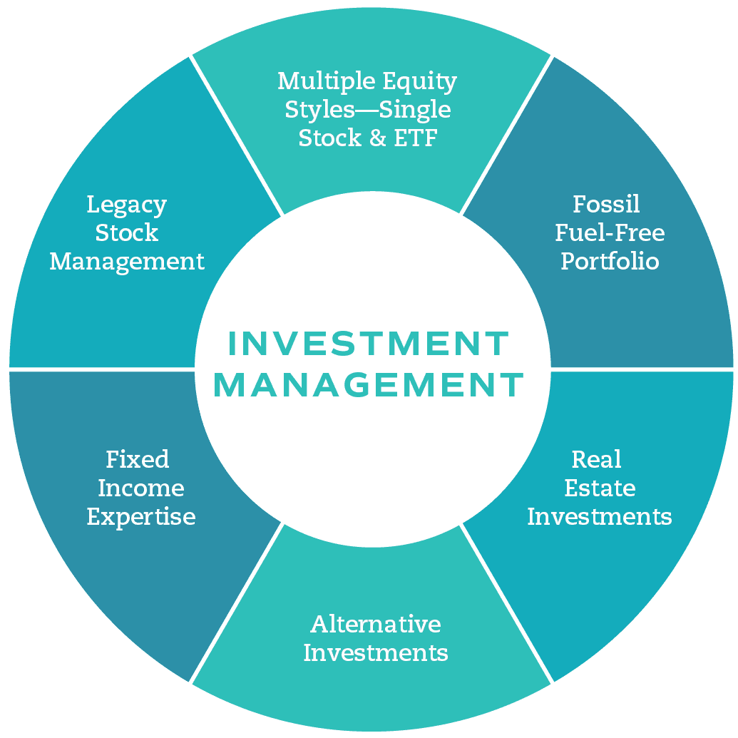 Alternative Investments in Wealth Management