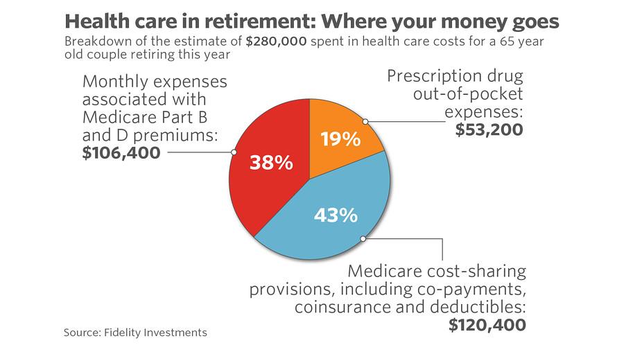 Healthcare Costs in Retirement: Planning and Management