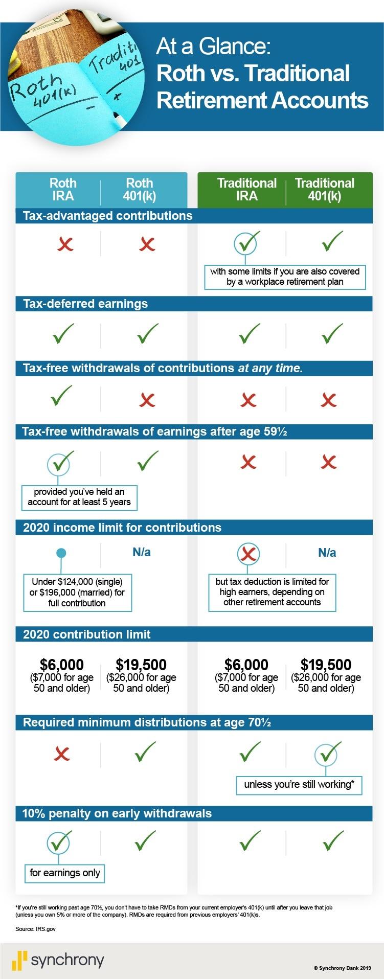 Retirement Planning: Traditional vs. Roth Accounts