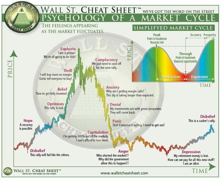 Understanding Market Cycles: The Key to Timely Investments