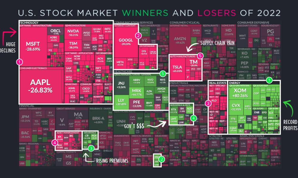 Stock Market Analysis: Winners and Losers of 2023