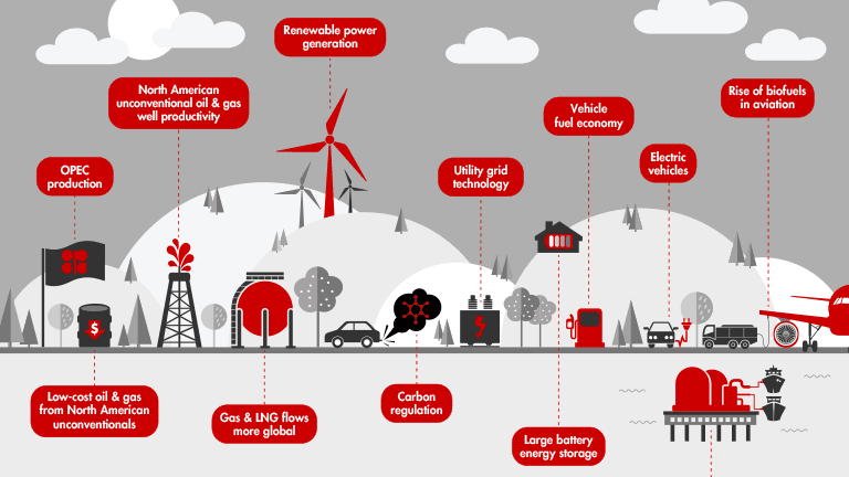 The Future of Global Energy Markets: Trends and Predictions