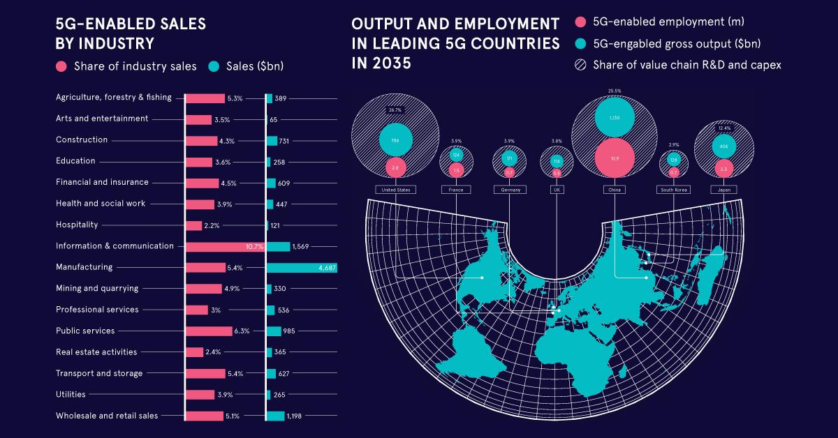 The Impact of 5G Technology on Global Markets