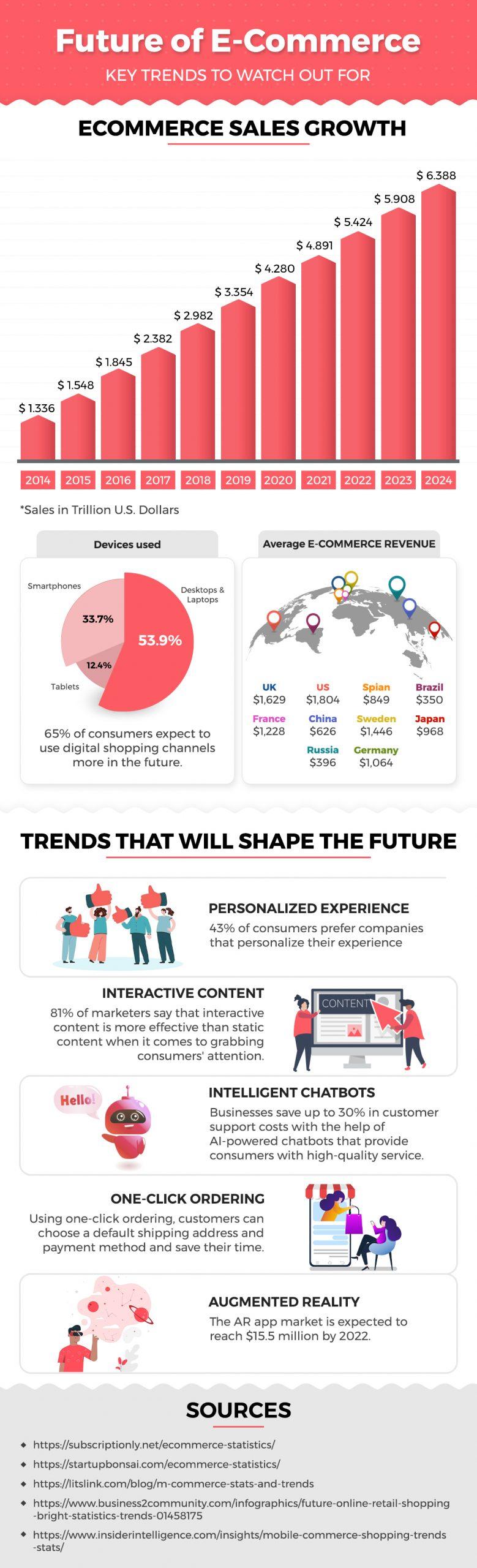 The Future of E-commerce: Trends and Market Predictions