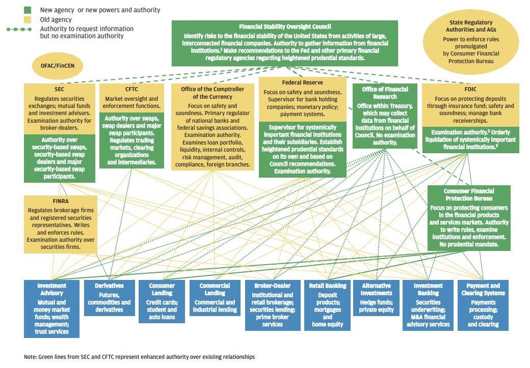 Regulatory Changes in the Financial Sector: What Investors Should Know