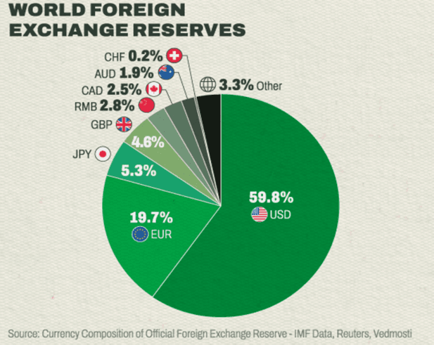 The Role of the US Dollar in Global Currency Markets