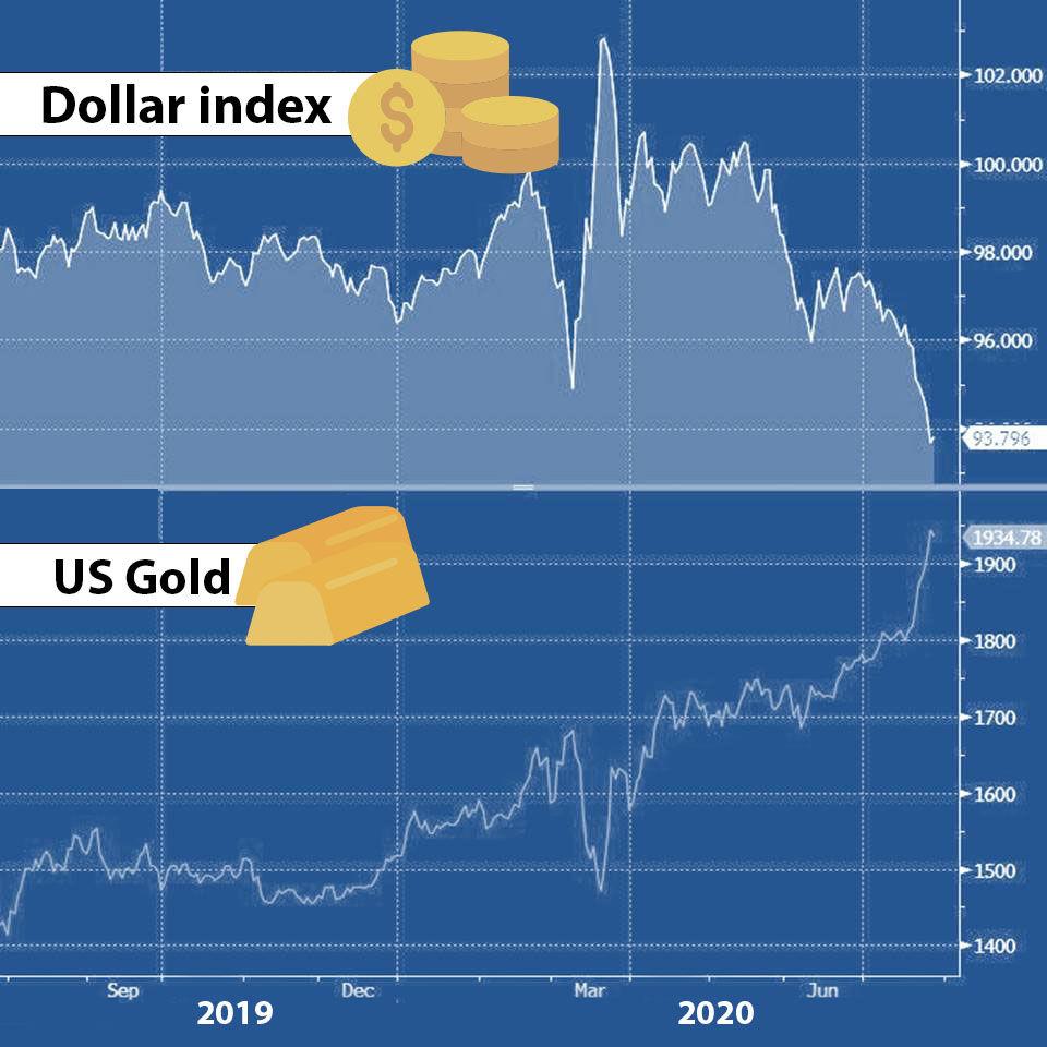 The Relationship Between Gold Prices and Currency Valuation