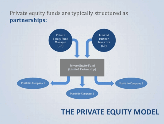 Private Equity and Its Role in Corporate Financing