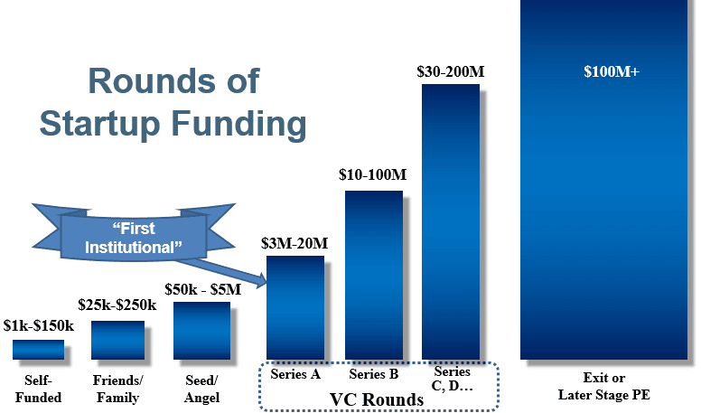 Venture Capital Funding: Selecting the Right Partners for Growth