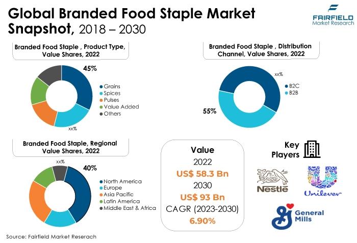 Global Branded Food Staple Market Analysis and Trends