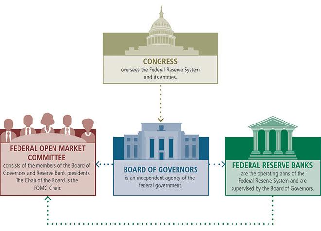 Understanding the Federal Reserve's Role in Shaping the US Economy