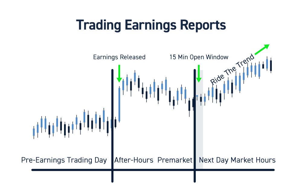 Corporate Finance Insights: Earnings Reports and Market Trends Analysis